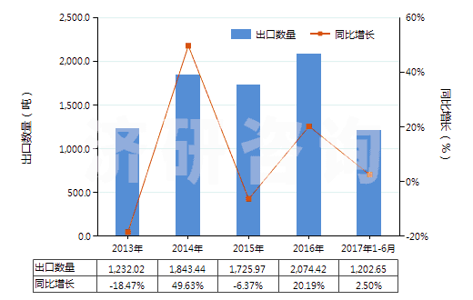 2013-2017年6月中國鑭（未相互混合或相互熔合）(HS28053014)出口量及增速統計